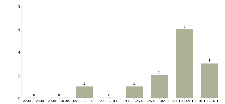 Работа торговый представитель продукты в Ярославле - Число вакансий в Ярославле по специальности торговый представитель продукты за 2 месяца