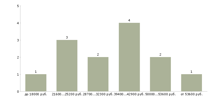 Найти работу менеджер по подбору домашнего персонала в Москве - График распределения вакансий «менеджер по подбору домашнего персонала» по зарплате