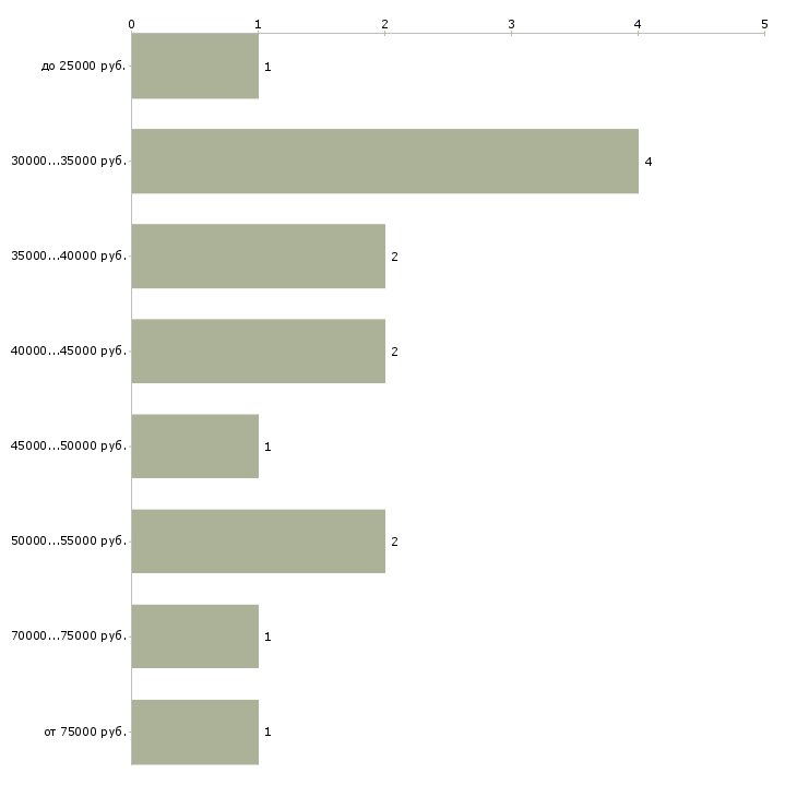 Найти работу начальник смены производства Нижний новгород - График распределения вакансий «начальник смены производства» по зарплате
