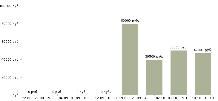Вакансии business assistant в Москве - Медиана зарплат business assistant в Москве за 2 месяца