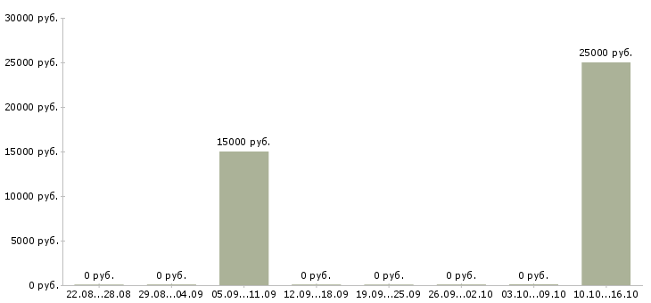 Вакансии автор научных работ в Екатеринбурге - Медиана зарплат автор научных работ в Екатеринбурге за 2 месяца