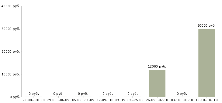 Вакансии автор научных работ в Казани - Медиана зарплат автор научных работ в Казани за 2 месяца