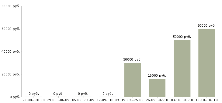 Вакансии ведущий специалист по продажам в Саратове - Медиана зарплат ведущий специалист по продажам в Саратове за 2 месяца