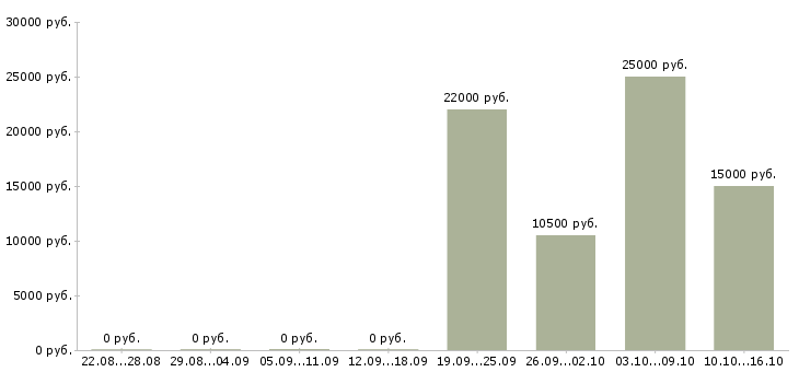 Вакансии вечерняя занятость Нижний новгород - Медиана зарплат вечерняя занятость Нижний новгород за 2 месяца