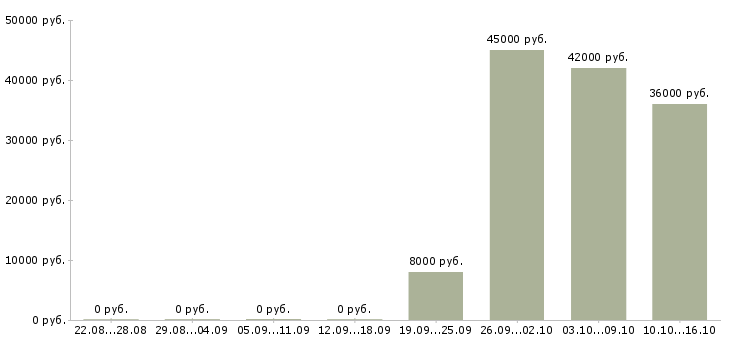 Вакансии внимание вакансия в Липецке - Медиана зарплат внимание вакансия в Липецке за 2 месяца