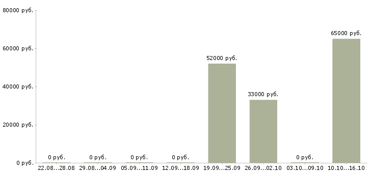 Вакансии грузчик с проживанием и питанием Карелия - Медиана зарплат грузчик с проживанием и питанием Карелия за 2 месяца