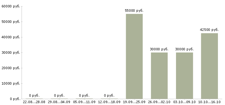 Вакансии инженер по инструменту в Иркутске - Медиана зарплат инженер по инструменту в Иркутске за 2 месяца