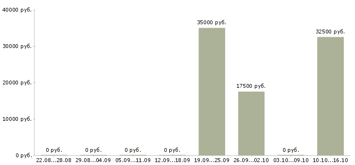 Вакансии инженер по техническому обслуживанию в Липецке - Медиана зарплат инженер по техническому обслуживанию в Липецке за 2 месяца