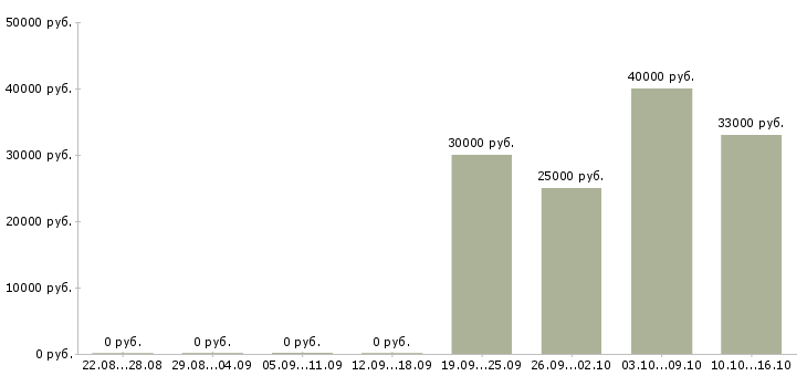 Вакансии консультант по кредитам в Красноярске - Медиана зарплат консультант по кредитам в Красноярске за 2 месяца