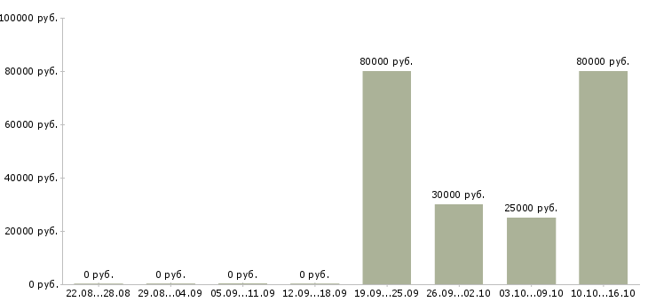 Вакансии менеджер в новый офис в Новороссийске - Медиана зарплат менеджер в новый офис в Новороссийске за 2 месяца