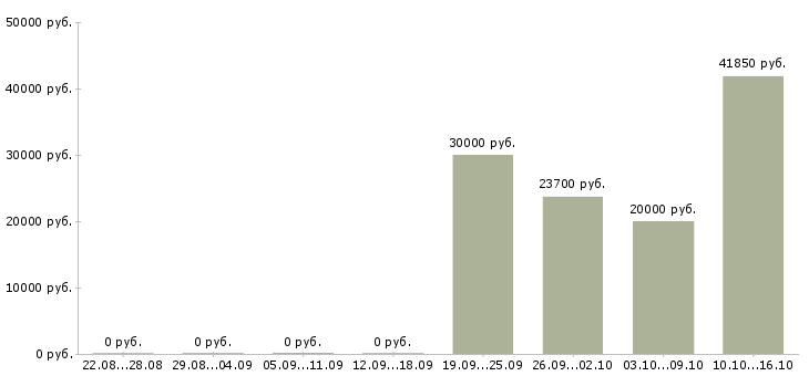 Вакансии менеджер в учебный центр в Ярославле - Медиана зарплат менеджер в учебный центр в Ярославле за 2 месяца