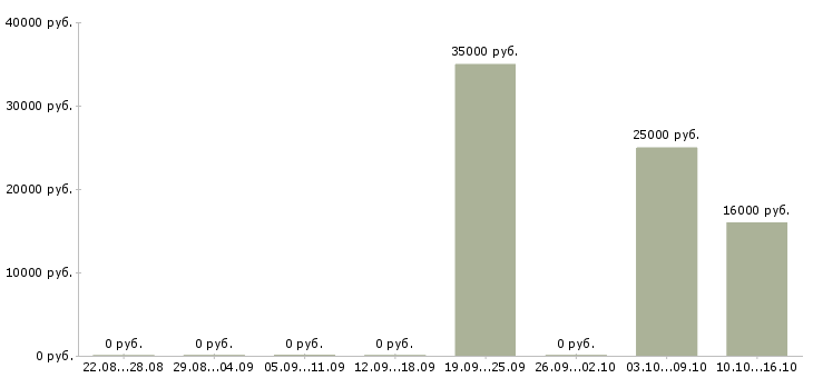 Вакансии менеджер выдачи в Туле - Медиана зарплат менеджер выдачи в Туле за 2 месяца