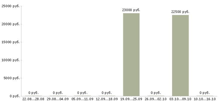 Вакансии менеджер выдачи в Тюмени - Медиана зарплат менеджер выдачи в Тюмени за 2 месяца