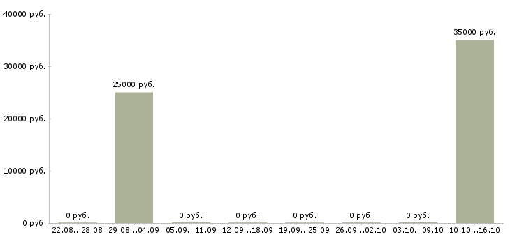 Вакансии менеджер по документации в Одинцово - Медиана зарплат менеджер по документации в Одинцово за 2 месяца