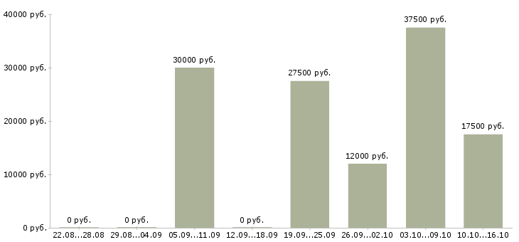 Вакансии менеджер по подбору и обучению в Кургане - Медиана зарплат менеджер по подбору и обучению в Кургане за 2 месяца
