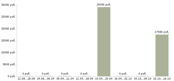 Вакансии менеджер по продажам банковских продуктов в Кургане - Медиана зарплат менеджер по продажам банковских продуктов в Кургане за 2 месяца