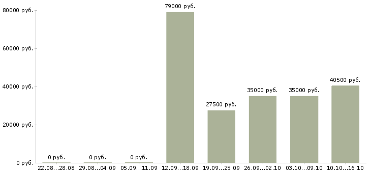 Вакансии менеджер по продажам в компанию в Клине - Медиана зарплат менеджер по продажам в компанию в Клине за 2 месяца