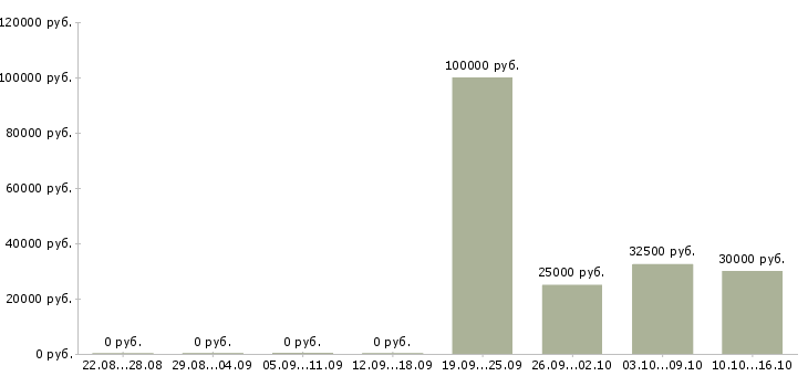 Вакансии менеджер по продажам и закупкам в Казани - Медиана зарплат менеджер по продажам и закупкам в Казани за 2 месяца