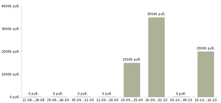 Вакансии менеджер по продажам транспортных услуг в Челябинске - Медиана зарплат менеджер по продажам транспортных услуг в Челябинске за 2 месяца