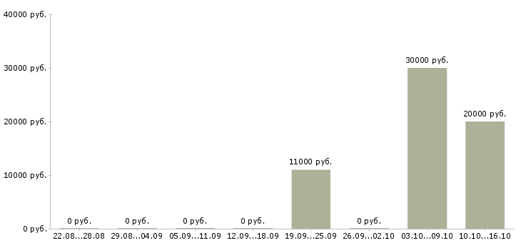 Вакансии менеджер по розничной сети в Белгороде - Медиана зарплат менеджер по розничной сети в Белгороде за 2 месяца