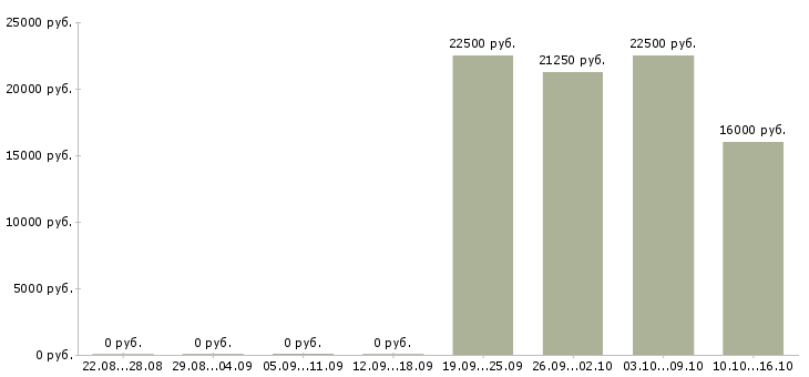 Вакансии менеджеры по приему заказов Чувашия - Медиана зарплат менеджеры по приему заказов Чувашия за 2 месяца