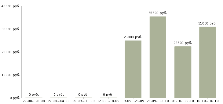 Вакансии мерчендайзер с автомобилем Ростов-на-дону - Медиана зарплат мерчендайзер с автомобилем Ростов-на-дону за 2 месяца