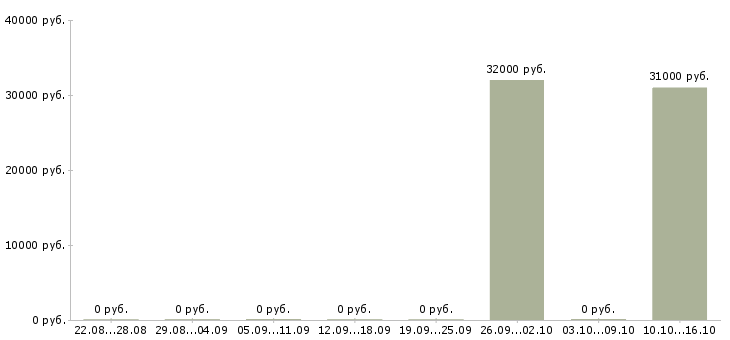 Вакансии мерчендайзер с автомобилем Якутия - Медиана зарплат мерчендайзер с автомобилем Якутия за 2 месяца