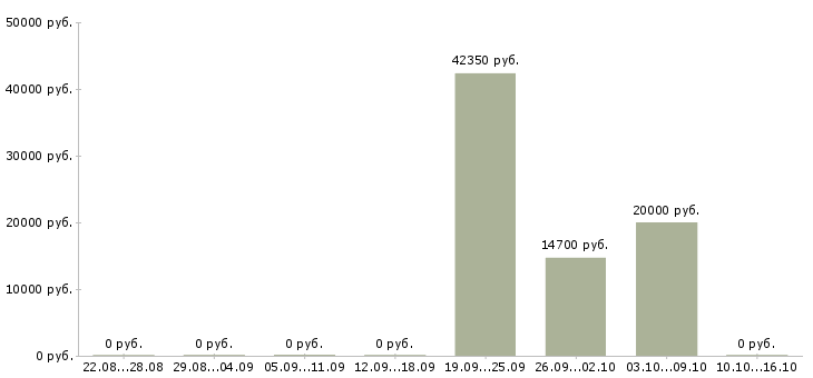 Вакансии на руководящую должность в Чите - Медиана зарплат на руководящую должность в Чите за 2 месяца