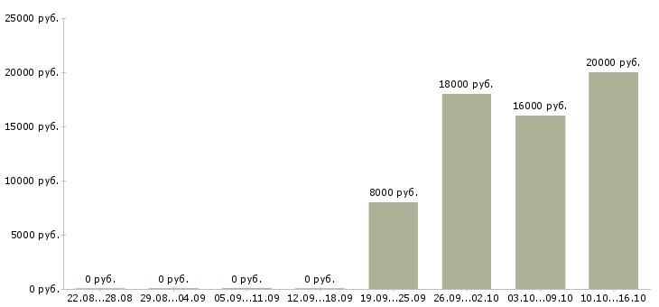 Вакансии оператор call центра с обучением в Калининграде - Медиана зарплат оператор call центра с обучением в Калининграде за 2 месяца