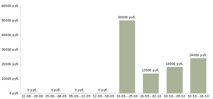 Вакансии помощник по работе с детьми Санкт-петербург - Медиана зарплат помощник по работе с детьми Санкт-петербург за 2 месяца