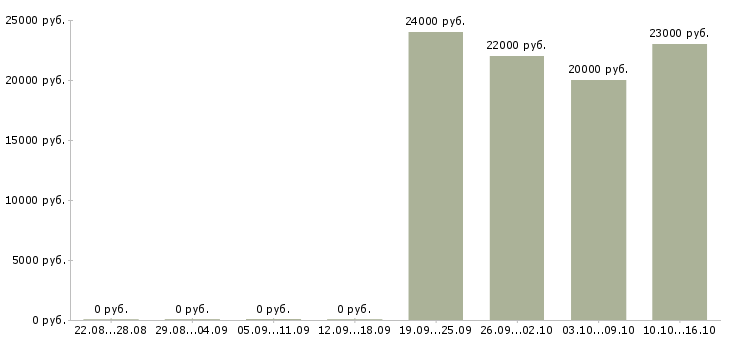 Вакансии продавец в сотовую связь в Волгограде - Медиана зарплат продавец в сотовую связь в Волгограде за 2 месяца