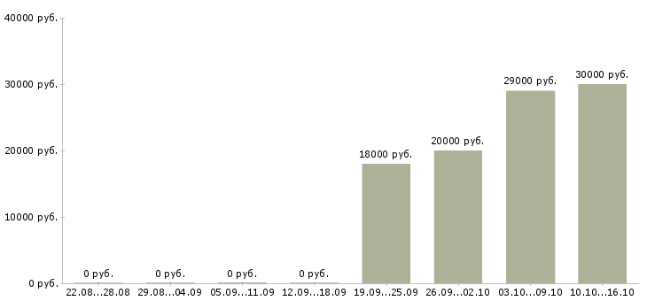Вакансии продавец консультант в салон в Твери - Медиана зарплат продавец консультант в салон в Твери за 2 месяца