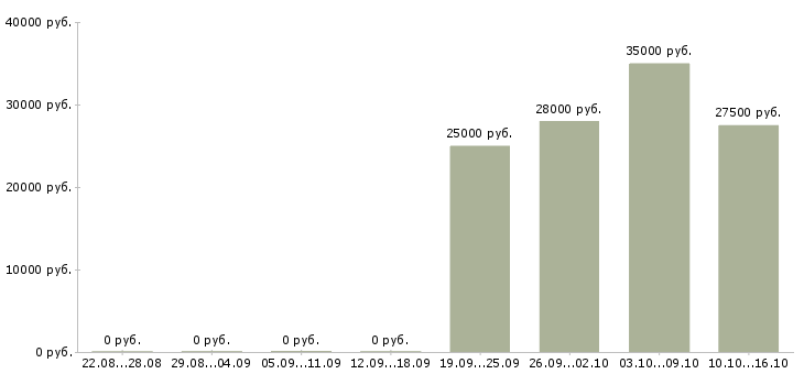 Вакансии продавец консультант на дому в Хабаровске - Медиана зарплат продавец консультант на дому в Хабаровске за 2 месяца