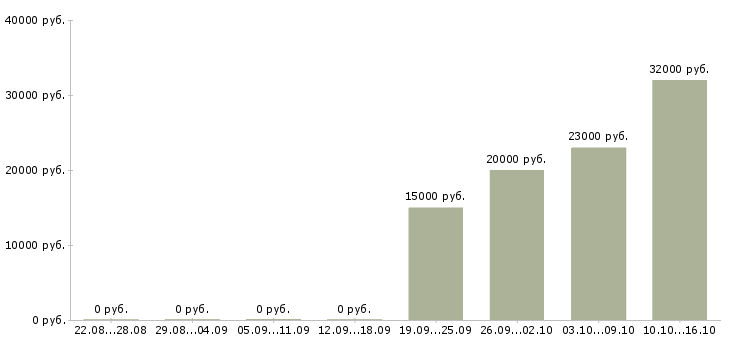 Вакансии продавец консультант на телефоне в Кирове - Медиана зарплат продавец консультант на телефоне в Кирове за 2 месяца