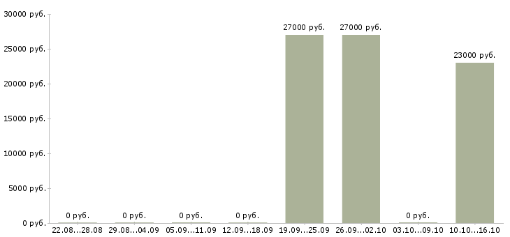 Вакансии продавец консультант на телефоне в Перми - Медиана зарплат продавец консультант на телефоне в Перми за 2 месяца