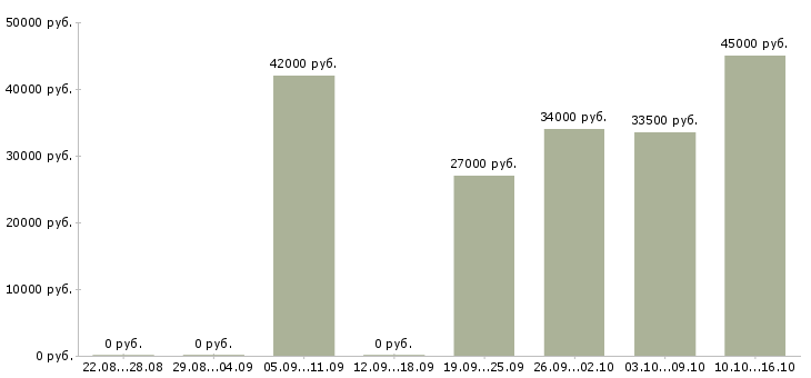 Вакансии работник зала вахта в Твери - Медиана зарплат работник зала вахта в Твери за 2 месяца