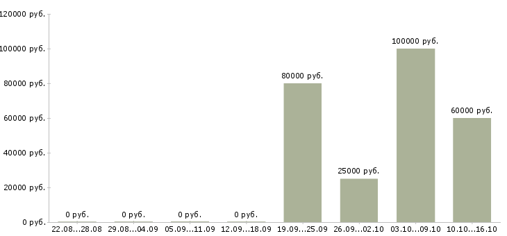 Вакансии разработчик sql Башкортостан - Медиана зарплат разработчик sql Башкортостан за 2 месяца