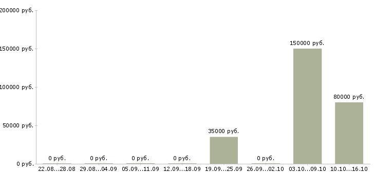 Вакансии руководитель отдела разработки в Рязани - Медиана зарплат руководитель отдела разработки в Рязани за 2 месяца