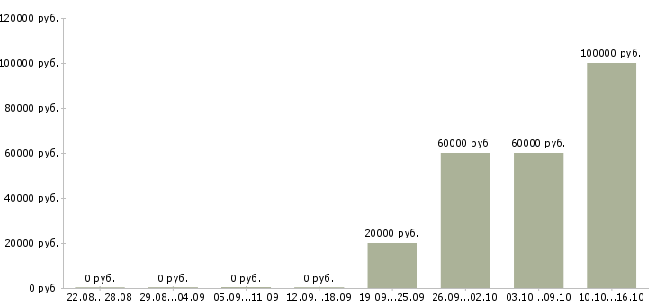 Вакансии руководитель по развитию бизнеса в Твери - Медиана зарплат руководитель по развитию бизнеса в Твери за 2 месяца