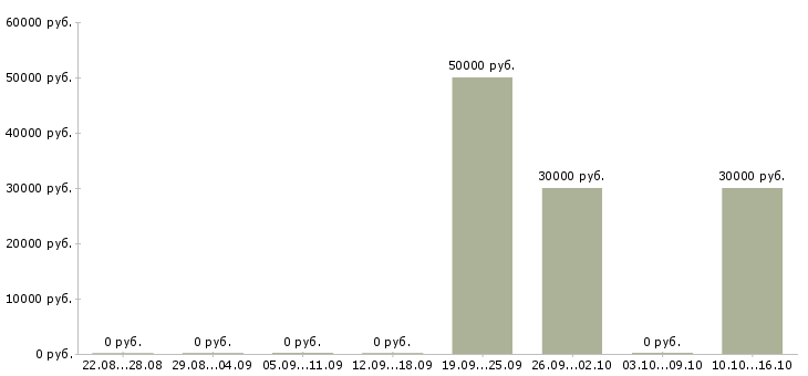 Вакансии руководитель рекламного отдела в Хабаровске - Медиана зарплат руководитель рекламного отдела в Хабаровске за 2 месяца