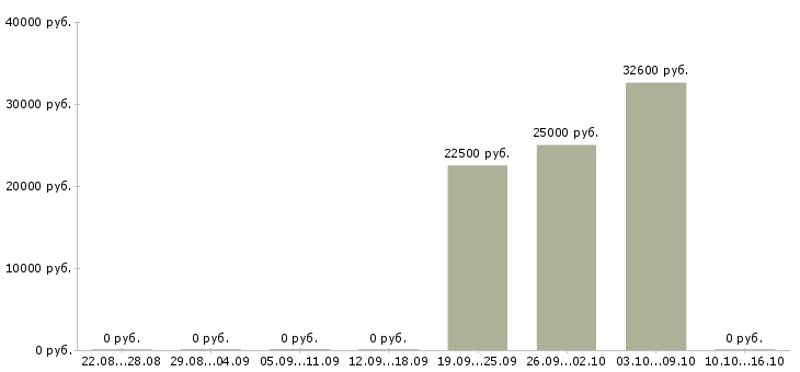 Вакансии руководитель финансового отдела в Волгограде - Медиана зарплат руководитель финансового отдела в Волгограде за 2 месяца