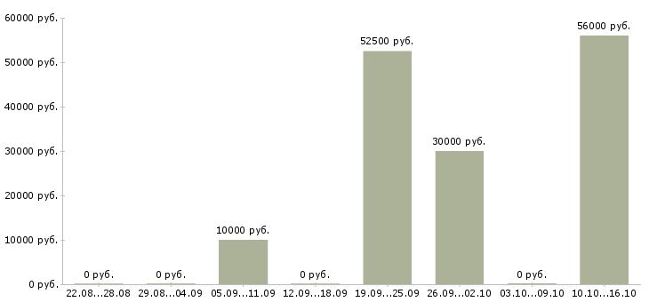 Вакансии сборщик деталей в Воронеже - Медиана зарплат сборщик деталей в Воронеже за 2 месяца