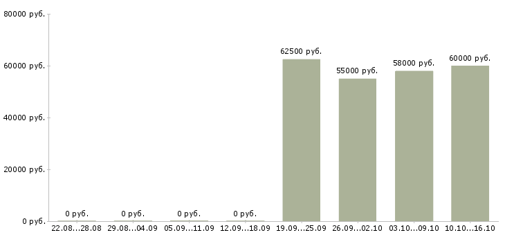 Вакансии сварщики вахтовый метод Чувашия - Медиана зарплат сварщики вахтовый метод Чувашия за 2 месяца