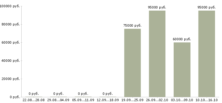 Вакансии сварщики накс нгдо в Тюмени - Медиана зарплат сварщики накс нгдо в Тюмени за 2 месяца