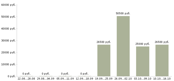 Вакансии сотрудник в отдел по персоналу в Кургане - Медиана зарплат сотрудник в отдел по персоналу в Кургане за 2 месяца