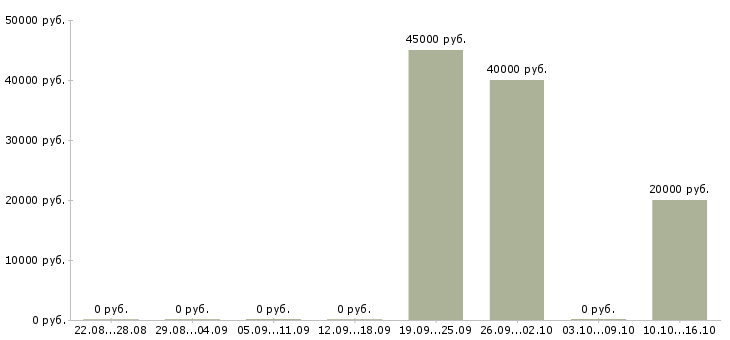 Вакансии сотрудник отдела персонала в Ставрополе - Медиана зарплат сотрудник отдела персонала в Ставрополе за 2 месяца
