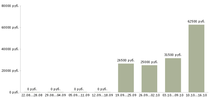 Вакансии специалист отдела планирования в Иркутске - Медиана зарплат специалист отдела планирования в Иркутске за 2 месяца