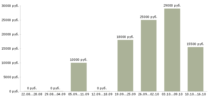 Вакансии специалист по интернет рекламе Башкортостан - Медиана зарплат специалист по интернет рекламе Башкортостан за 2 месяца