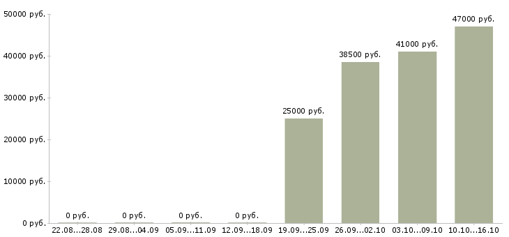 Вакансии специалист по открытию счетов Ростов-на-дону - Медиана зарплат специалист по открытию счетов Ростов-на-дону за 2 месяца