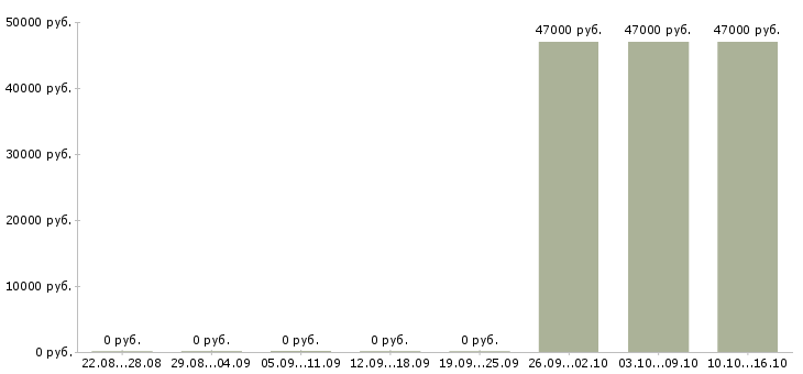 Вакансии специалист по открытию счетов Хакасия - Медиана зарплат специалист по открытию счетов Хакасия за 2 месяца